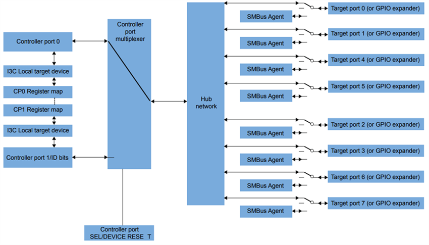 框图 - NXP Semiconductors P3H2x4xHN多端口I3C集线器